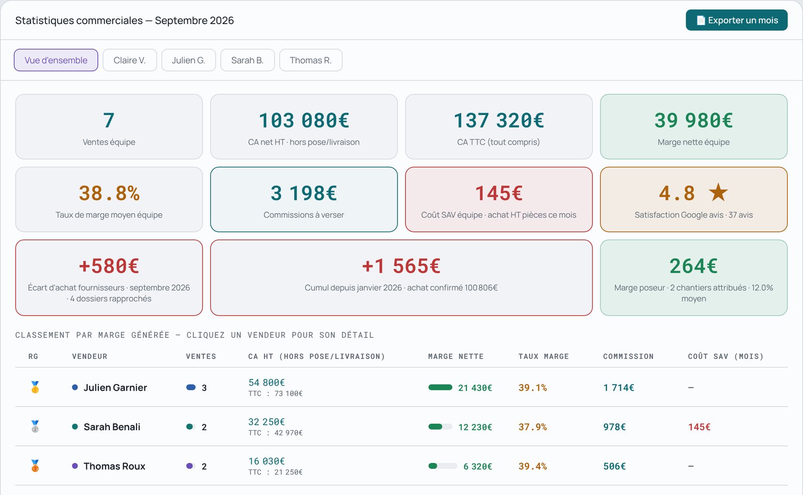 Statistiques commerciales : ventes, marge nette, écart d'achat fournisseurs, classement des vendeurs