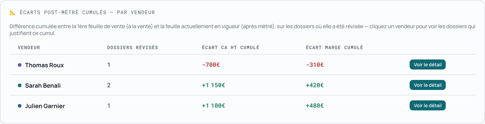 Écarts après métré cumulés par vendeur : écart de chiffre d'affaires et écart de marge