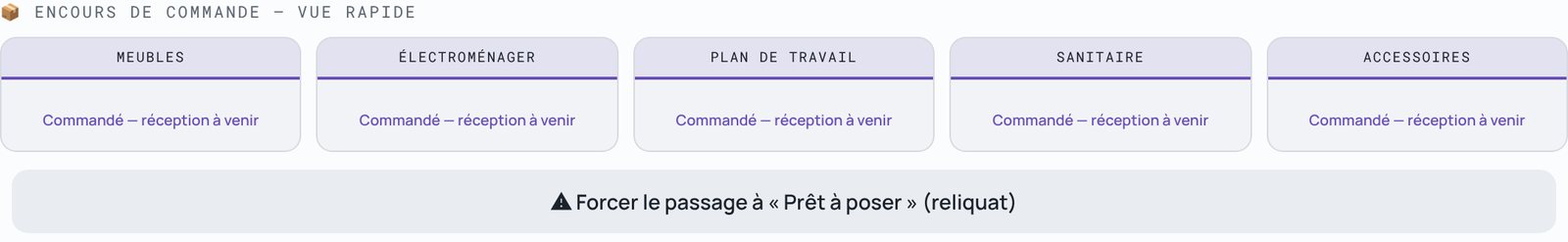 Encours de commande d'un dossier, une couleur par famille de produits
