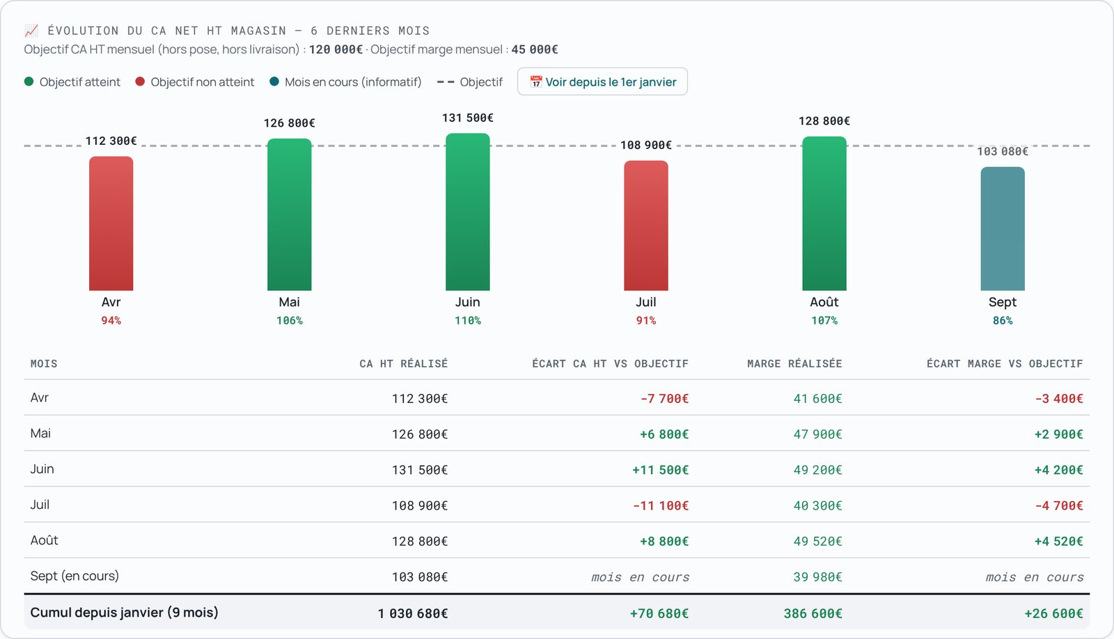 Évolution du chiffre d'affaires net HT et de la marge sur six mois, avec l'écart à l'objectif de chaque mois
