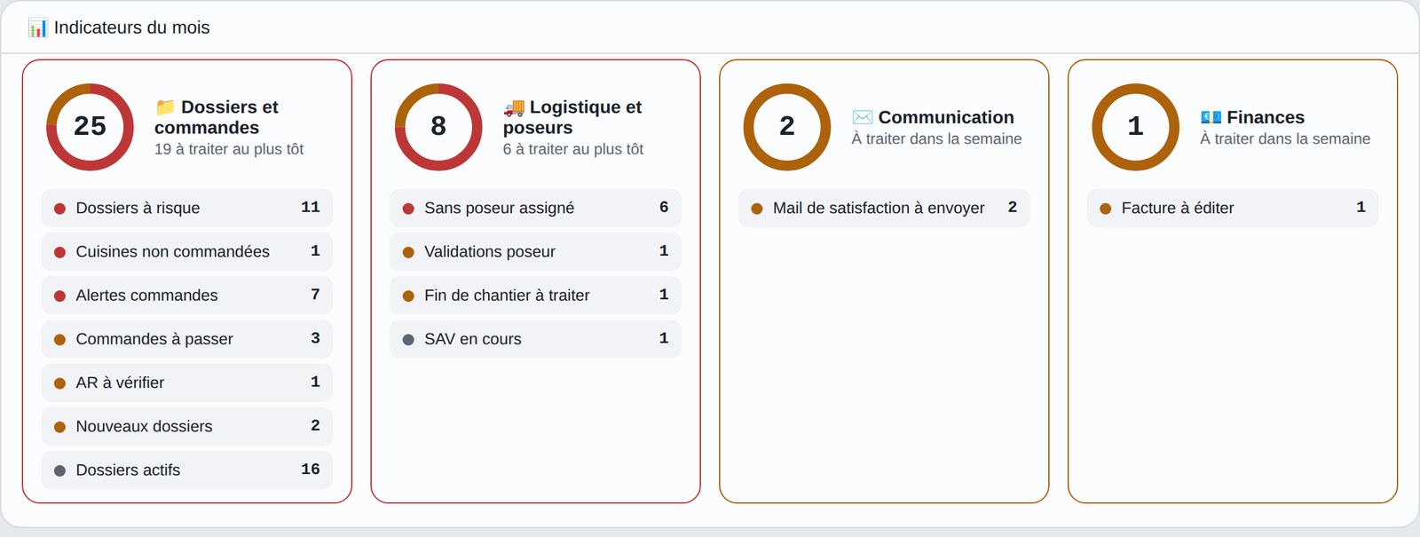 Tableau de bord KitchenSync : les indicateurs du mois, avec leurs alertes en couleur